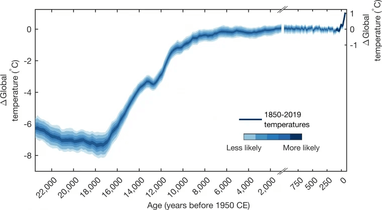24000年的温度数据显示了当前全球变暖是多么史无前例插图