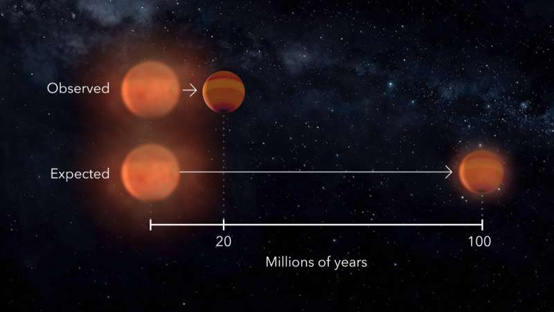 研究表明，巨型行星可能比先前想象的要更早“成熟”插图1